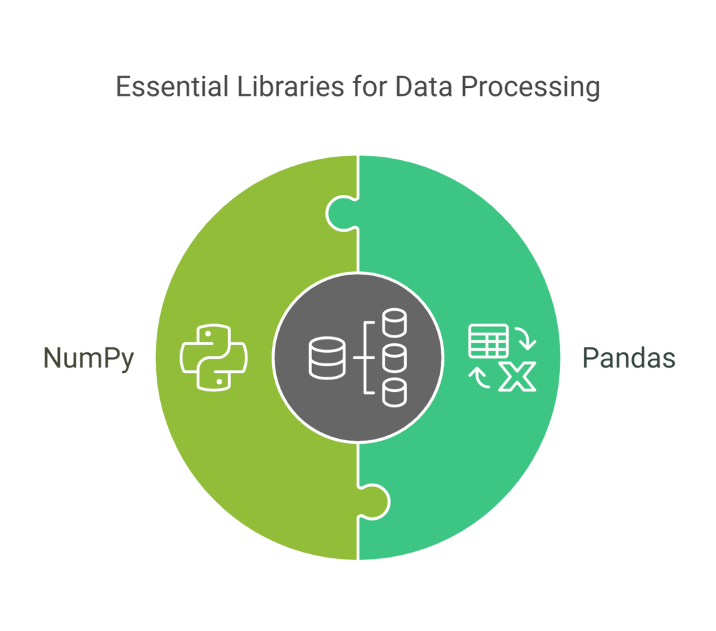 Pandas and NumPy Libraries for PreProcessing