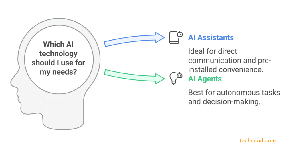 Comparison of AI Assistants and AI Agents