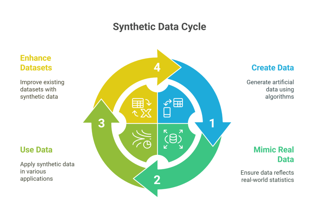 Synthetic Data Life Cycle in Data Science