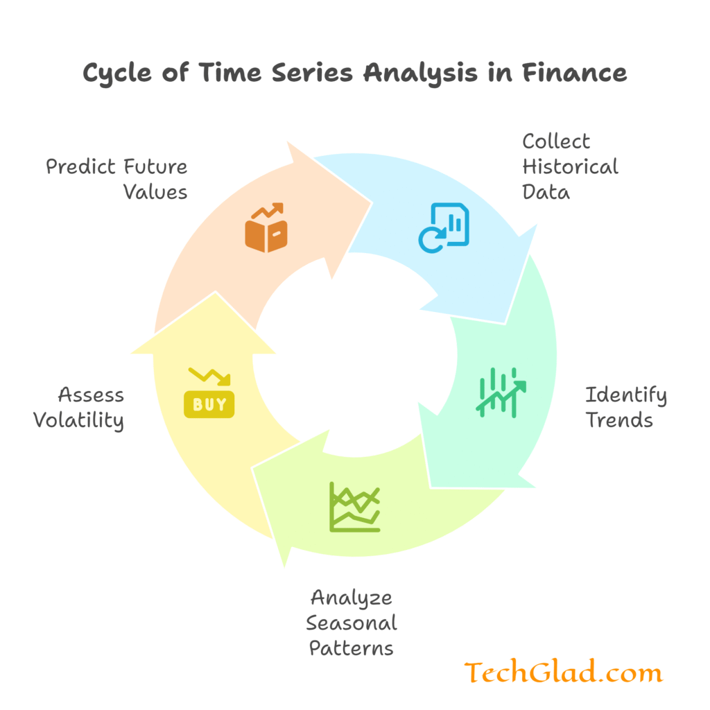 Applications of Time Series Analysis in Finance