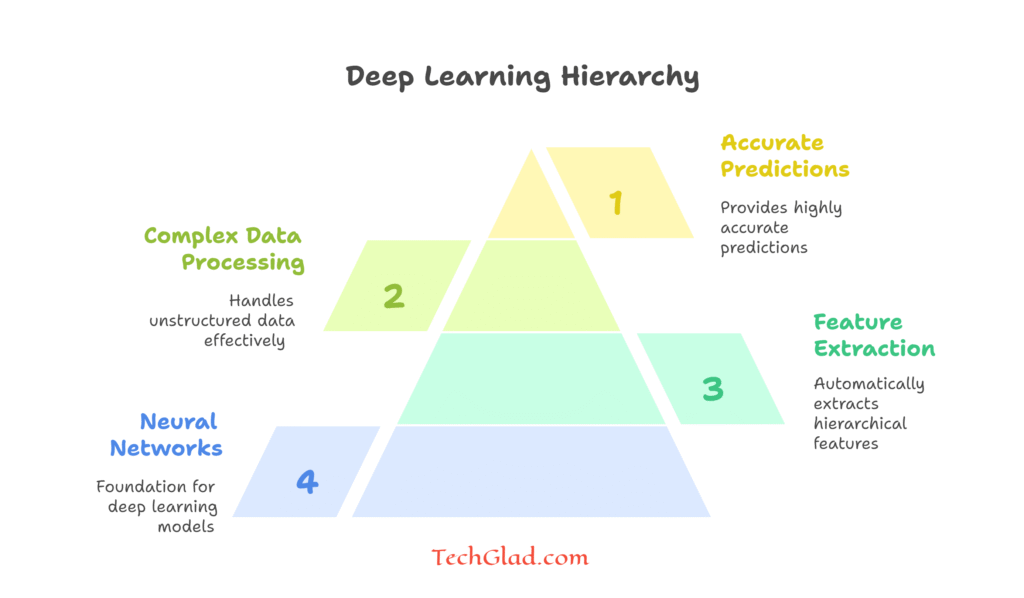 Deep Learning for Data Science compared to Traditional Models