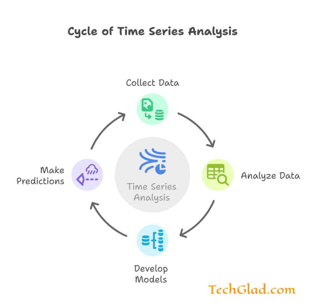 Time Series Analysis Flow Chart