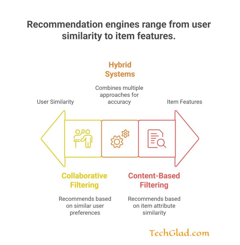 Types of Recommendation Engines
