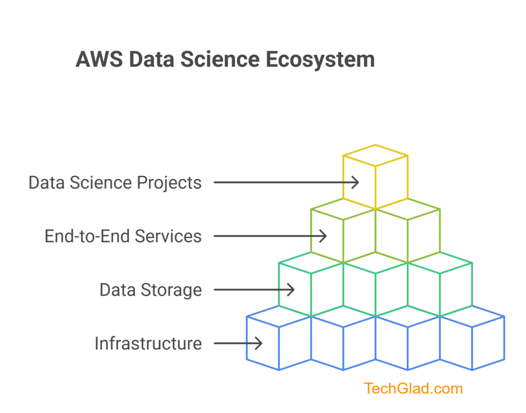 Data Science in the AWS Cloud Visual Representation