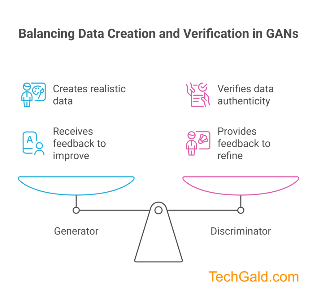 Generative Adversarial Networks (GANs) visual representation