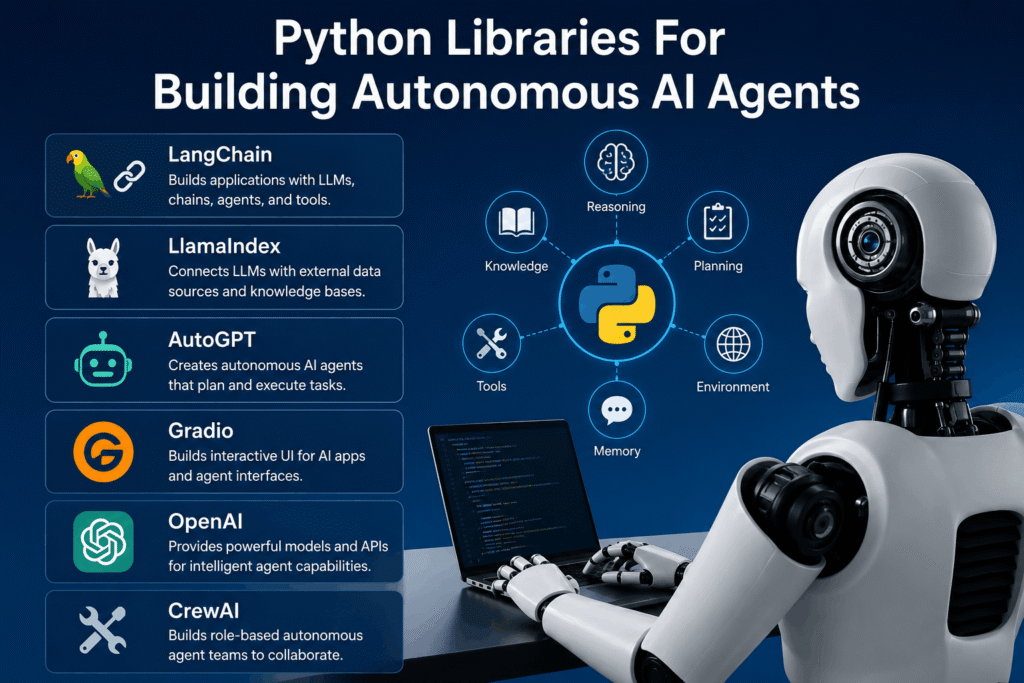 Infographic showing Python libraries for building autonomous AI agents including LangChain LlamaIndex AutoGPT Gradio OpenAI and CrewAI alongside a futuristic robot working on a laptop with a Python AI architecture diagram featuring reasoning planning memory tools knowledge and environment.