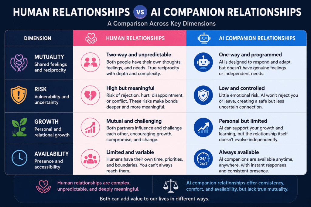 Comparison table showing human love versus AI companion love across mutuality, emotional risk, personal growth, and availability.