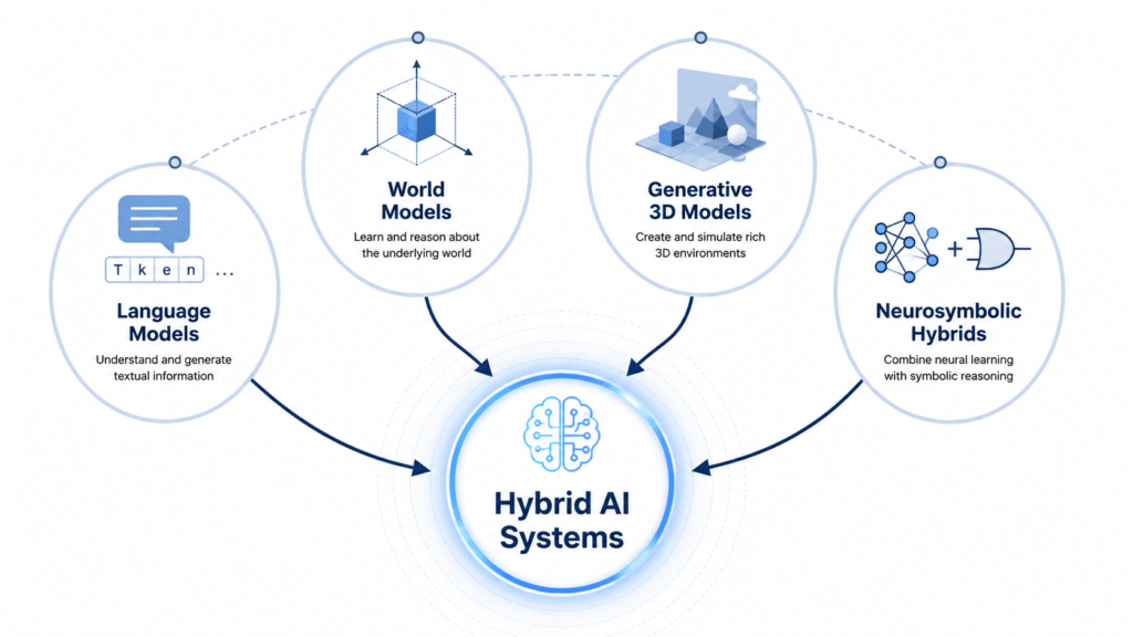 Clean vector infographic showing Language Models, World Models, Generative 3D Models, and Neurosymbolic Hybrids connected to a central Hybrid AI Systems node with directional arrows, representing next-generation AI architecture.